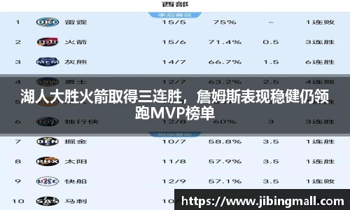 湖人大胜火箭取得三连胜，詹姆斯表现稳健仍领跑MVP榜单